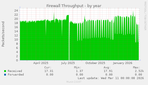 Firewall Throughput