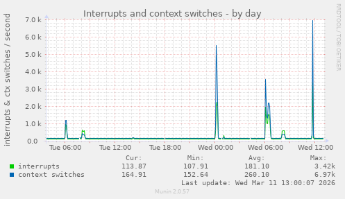 Interrupts and context switches