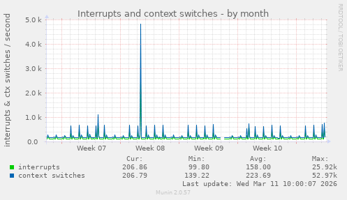 Interrupts and context switches