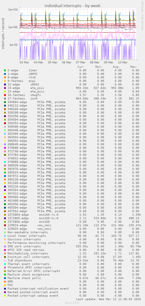 Individual interrupts