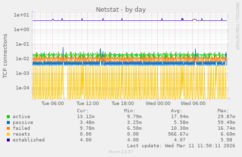 Netstat