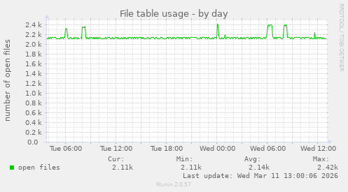 File table usage