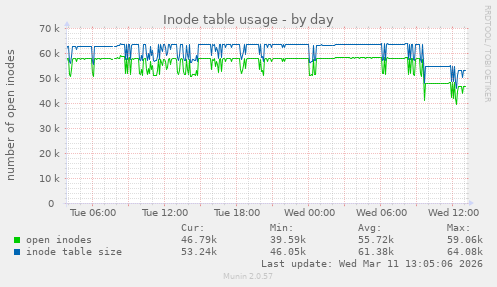 Inode table usage