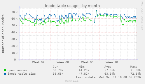 Inode table usage