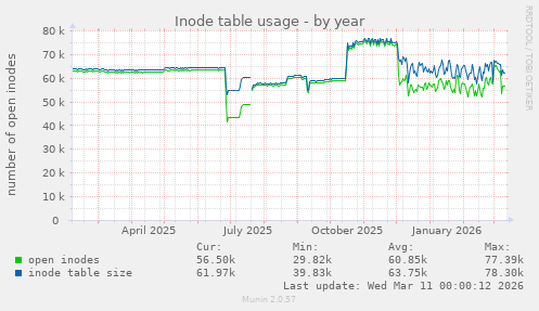 Inode table usage