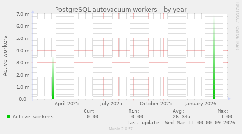 PostgreSQL autovacuum workers
