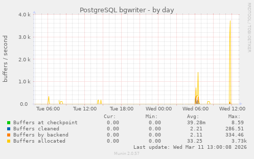 PostgreSQL bgwriter