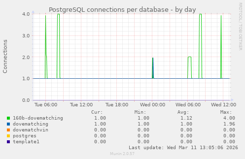 PostgreSQL connections per database