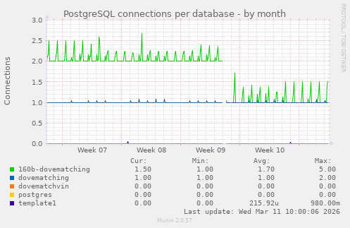 PostgreSQL connections per database