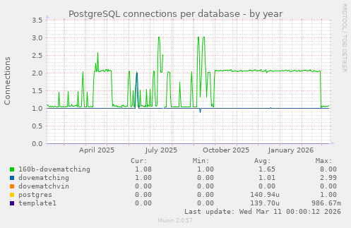 PostgreSQL connections per database