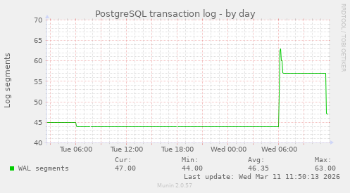PostgreSQL transaction log