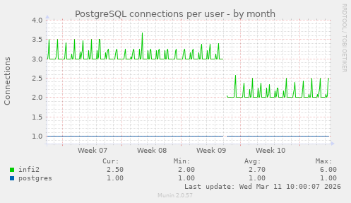 PostgreSQL connections per user