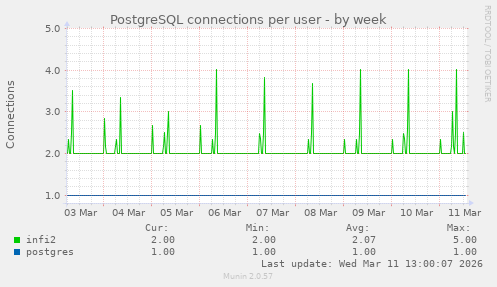 PostgreSQL connections per user