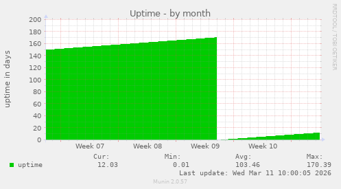 Uptime