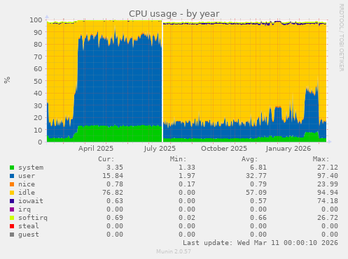 CPU usage