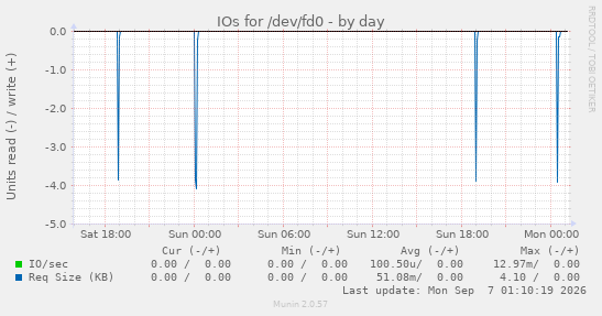IOs for /dev/fd0