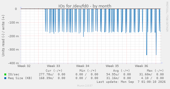 IOs for /dev/fd0