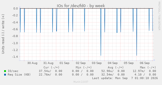 IOs for /dev/fd0