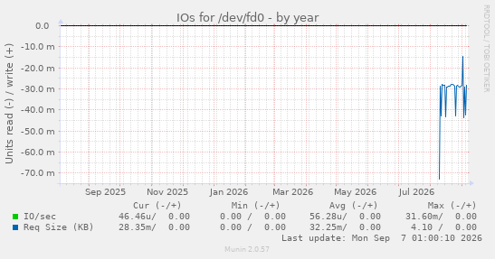 IOs for /dev/fd0