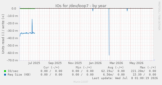 IOs for /dev/loop7