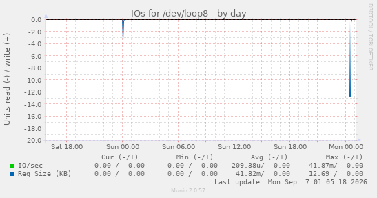 IOs for /dev/loop8