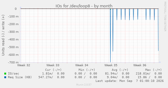IOs for /dev/loop8