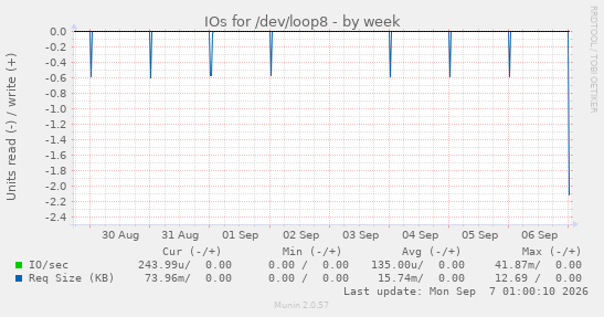 IOs for /dev/loop8