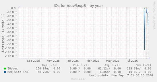 IOs for /dev/loop8
