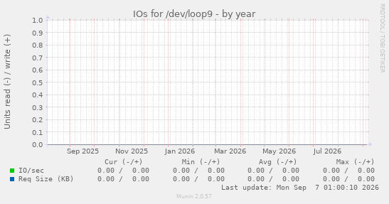 IOs for /dev/loop9