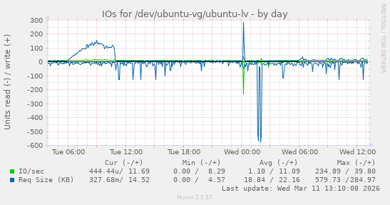 IOs for /dev/ubuntu-vg/ubuntu-lv
