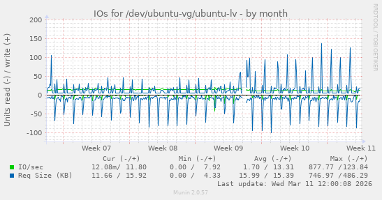 IOs for /dev/ubuntu-vg/ubuntu-lv