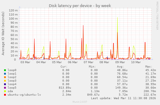 Disk latency per device