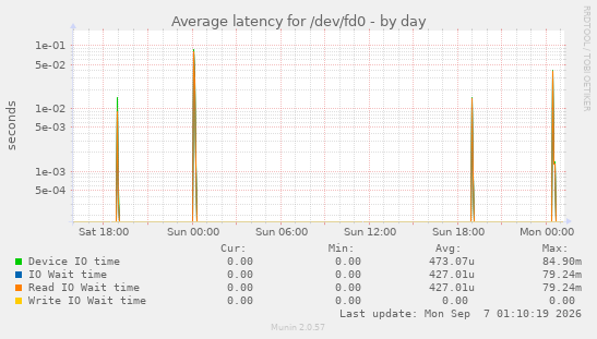 Average latency for /dev/fd0