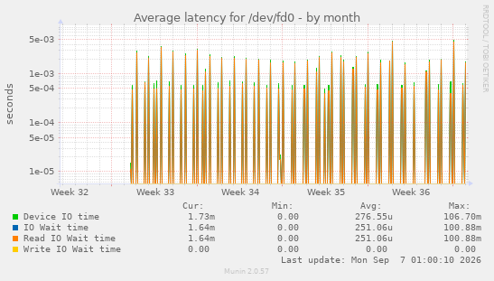 Average latency for /dev/fd0