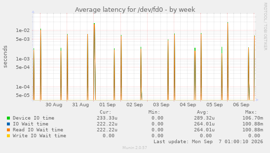 Average latency for /dev/fd0