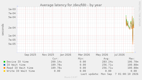 Average latency for /dev/fd0