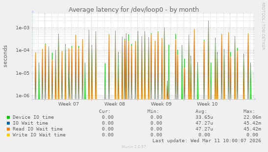 Average latency for /dev/loop0
