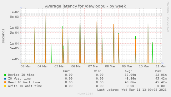 Average latency for /dev/loop0