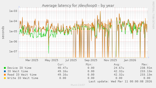 Average latency for /dev/loop0