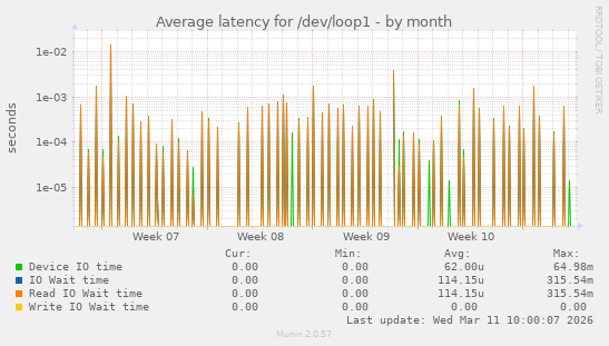 Average latency for /dev/loop1