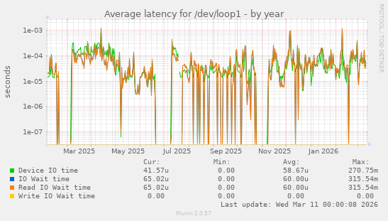 Average latency for /dev/loop1