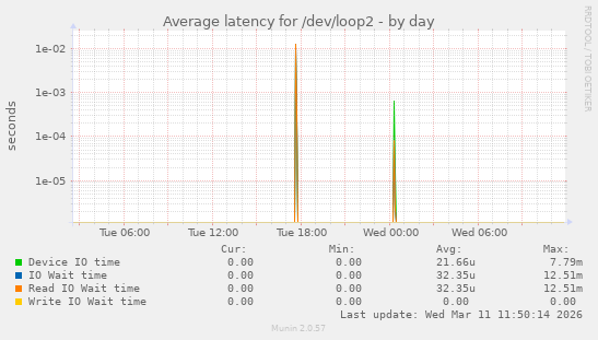 Average latency for /dev/loop2