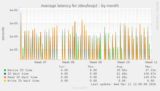 Average latency for /dev/loop2