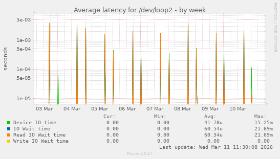 Average latency for /dev/loop2