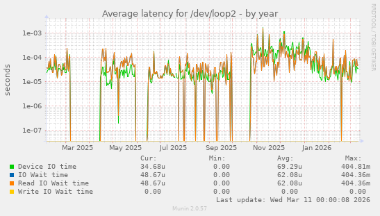 Average latency for /dev/loop2
