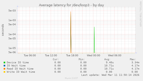 Average latency for /dev/loop3