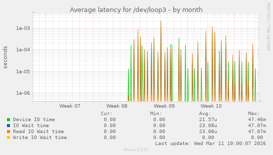 Average latency for /dev/loop3