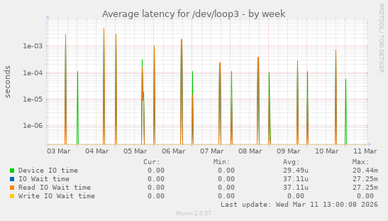 Average latency for /dev/loop3
