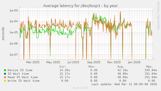 Average latency for /dev/loop3
