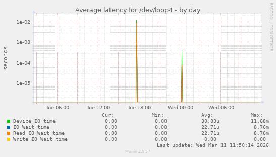 Average latency for /dev/loop4